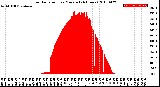 Milwaukee Weather Solar Radiation<br>per Minute<br>(24 Hours)