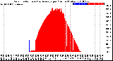 Milwaukee Weather Solar Radiation<br>& Day Average<br>per Minute<br>(Today)