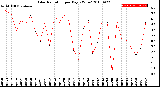 Milwaukee Weather Solar Radiation<br>per Day KW/m2