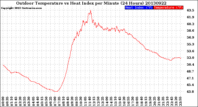 Milwaukee Weather Outdoor Temperature<br>vs Heat Index<br>per Minute<br>(24 Hours)