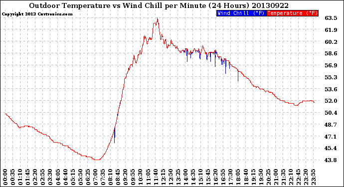Milwaukee Weather Outdoor Temperature<br>vs Wind Chill<br>per Minute<br>(24 Hours)