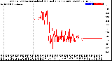 Milwaukee Weather Wind Direction<br>Normalized and Median<br>(24 Hours) (New)