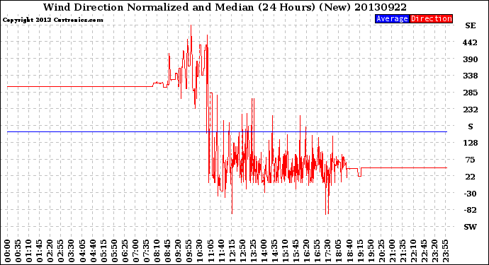 Milwaukee Weather Wind Direction<br>Normalized and Median<br>(24 Hours) (New)