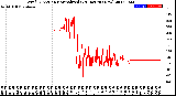 Milwaukee Weather Wind Direction<br>Normalized<br>(24 Hours) (New)