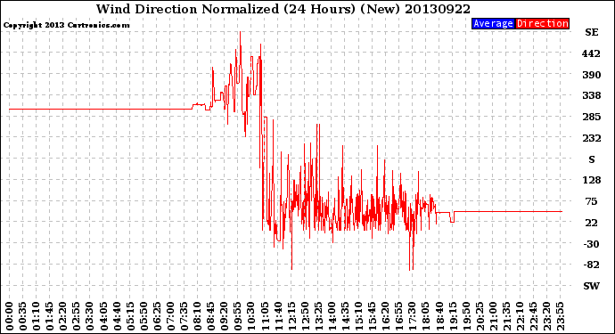 Milwaukee Weather Wind Direction<br>Normalized<br>(24 Hours) (New)