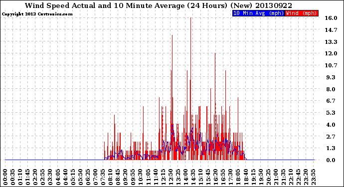 Milwaukee Weather Wind Speed<br>Actual and 10 Minute<br>Average<br>(24 Hours) (New)