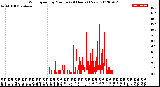 Milwaukee Weather Wind Speed<br>by Minute<br>(24 Hours) (New)