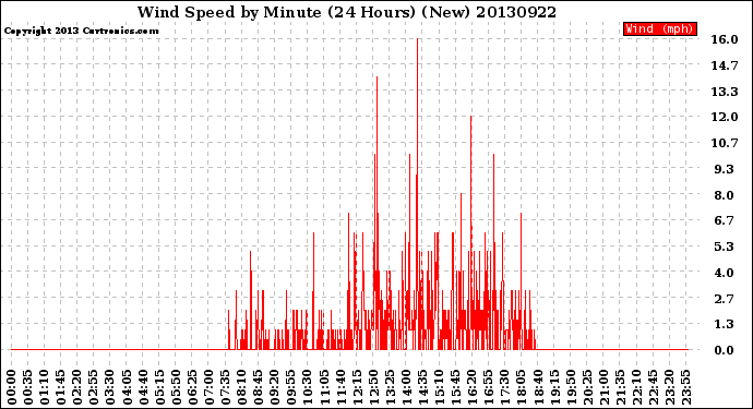 Milwaukee Weather Wind Speed<br>by Minute<br>(24 Hours) (New)