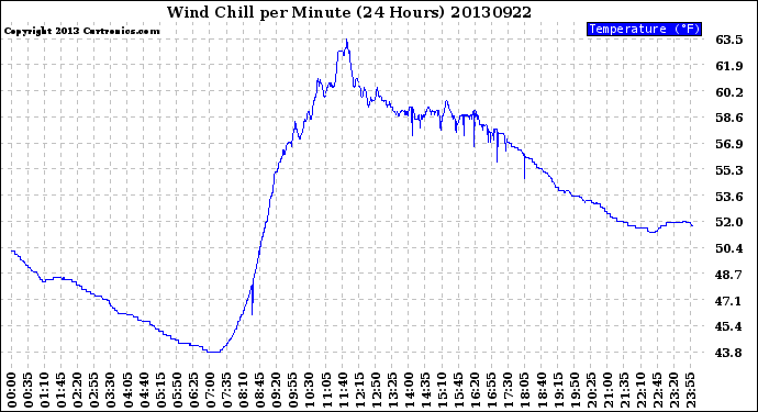 Milwaukee Weather Wind Chill<br>per Minute<br>(24 Hours)