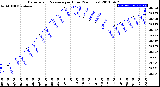 Milwaukee Weather Barometric Pressure<br>per Hour<br>(24 Hours)