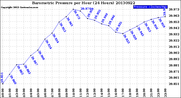 Milwaukee Weather Barometric Pressure<br>per Hour<br>(24 Hours)