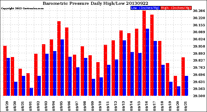 Milwaukee Weather Barometric Pressure<br>Daily High/Low