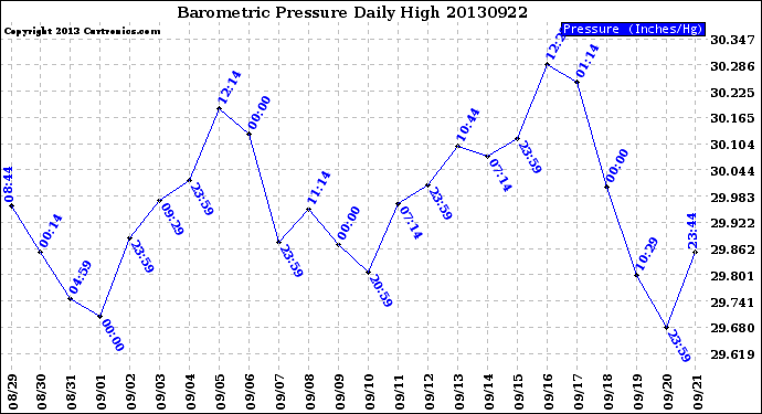 Milwaukee Weather Barometric Pressure<br>Daily High