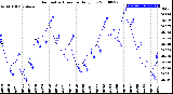 Milwaukee Weather Barometric Pressure<br>Daily Low