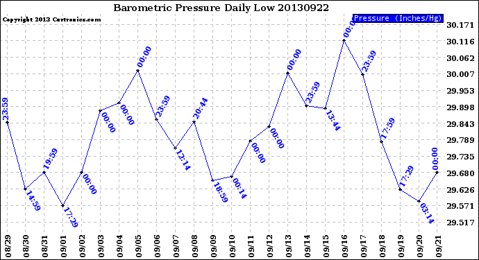 Milwaukee Weather Barometric Pressure<br>Daily Low