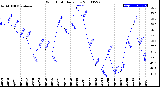 Milwaukee Weather Wind Chill<br>Daily Low