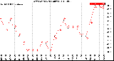 Milwaukee Weather Dew Point<br>(24 Hours)