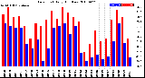 Milwaukee Weather Dew Point<br>Daily High/Low