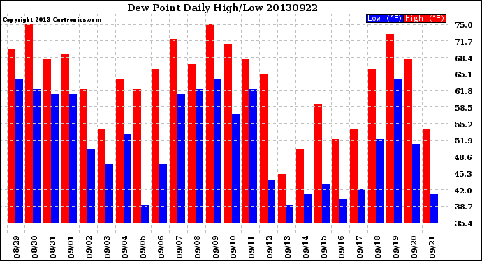 Milwaukee Weather Dew Point<br>Daily High/Low