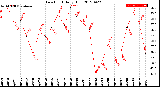 Milwaukee Weather Dew Point<br>Daily High