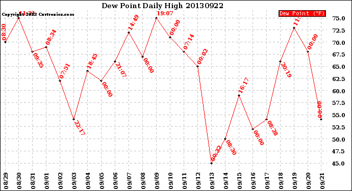 Milwaukee Weather Dew Point<br>Daily High