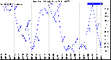 Milwaukee Weather Dew Point<br>Daily Low