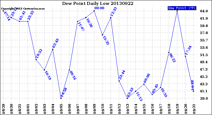 Milwaukee Weather Dew Point<br>Daily Low