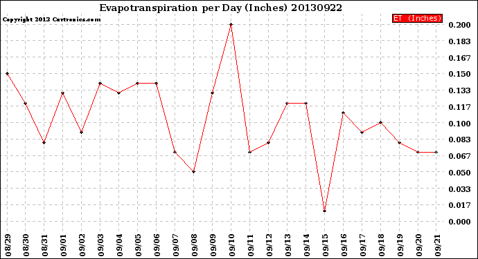 Milwaukee Weather Evapotranspiration<br>per Day (Inches)