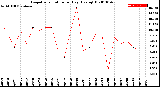 Milwaukee Weather Evapotranspiration<br>per Day (Ozs sq/ft)