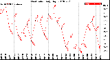 Milwaukee Weather Heat Index<br>Daily High