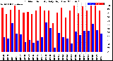 Milwaukee Weather Outdoor Humidity<br>Daily High/Low