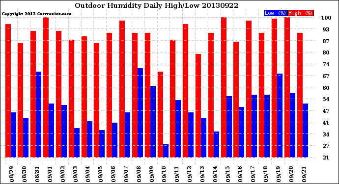 Milwaukee Weather Outdoor Humidity<br>Daily High/Low