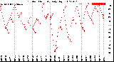 Milwaukee Weather Outdoor Humidity<br>Daily High