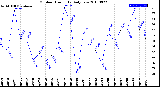 Milwaukee Weather Outdoor Humidity<br>Daily Low