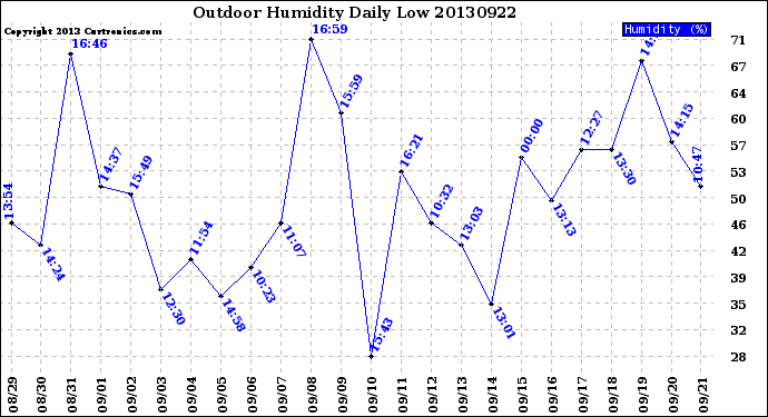 Milwaukee Weather Outdoor Humidity<br>Daily Low