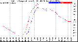 Milwaukee Weather Outdoor Temperature<br>vs Wind Chill<br>(24 Hours)