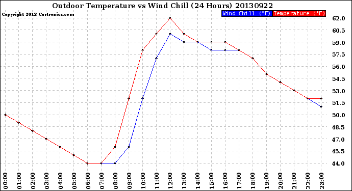 Milwaukee Weather Outdoor Temperature<br>vs Wind Chill<br>(24 Hours)