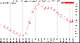 Milwaukee Weather Outdoor Temperature<br>per Hour<br>(24 Hours)