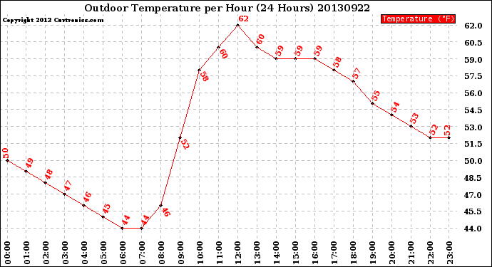 Milwaukee Weather Outdoor Temperature<br>per Hour<br>(24 Hours)
