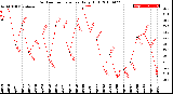 Milwaukee Weather Outdoor Temperature<br>Daily High