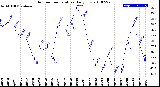 Milwaukee Weather Outdoor Temperature<br>Daily Low