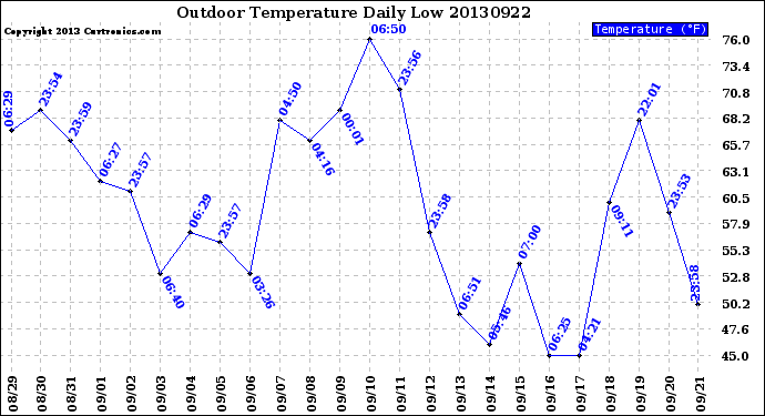 Milwaukee Weather Outdoor Temperature<br>Daily Low