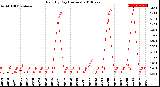 Milwaukee Weather Rain<br>By Day<br>(Inches)