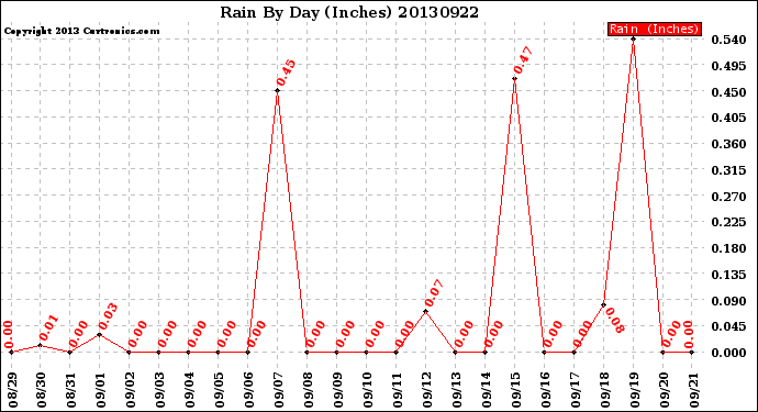 Milwaukee Weather Rain<br>By Day<br>(Inches)