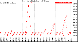 Milwaukee Weather Rain Rate<br>Daily High