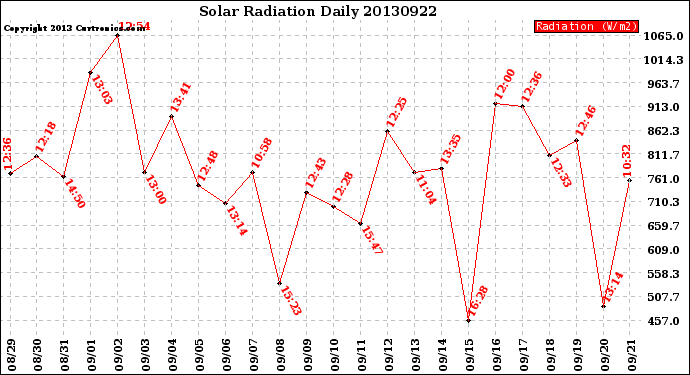 Milwaukee Weather Solar Radiation<br>Daily