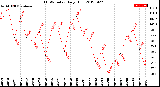 Milwaukee Weather THSW Index<br>Daily High