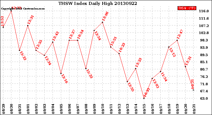 Milwaukee Weather THSW Index<br>Daily High