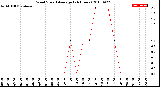 Milwaukee Weather Wind Speed<br>Average<br>(24 Hours)