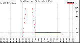 Milwaukee Weather Wind Direction<br>(24 Hours)